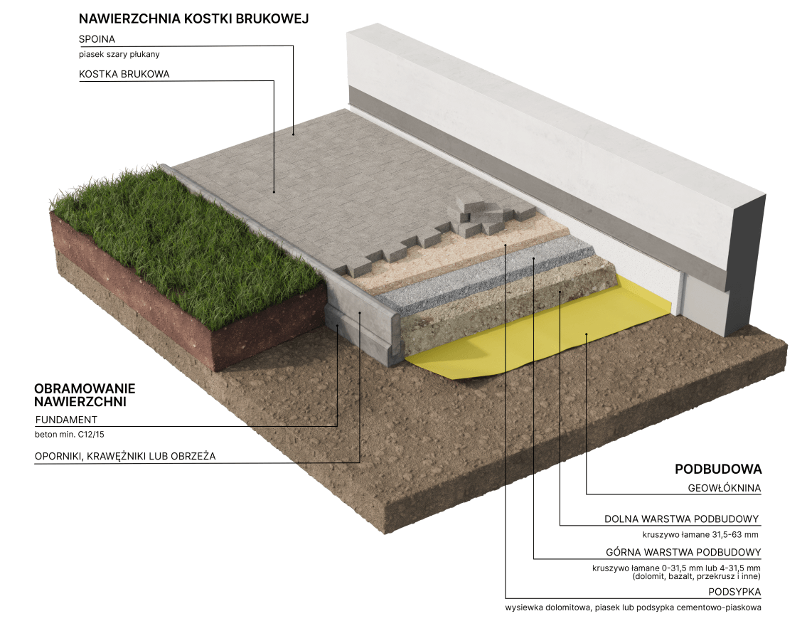 Jak prawidłowo przygotować podłoże pod kostkę brukową - schemat